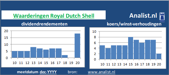 dividend/><BR><p>Het olie- en gasbedrijf keerde vijf jaar haar aandeelhouders dividenden uit. Het gemiddelde dividendrendement van het bedrijf over de periode 2015-2020 bedroeg circa 6,4 procent. </p>Op basis van de meeste klassieke beleggingstheorieën kan het aandeel van het het Nederlandse bedrijf bedrijf als een hoogdividend aandeel gezien worden. </p><p class=